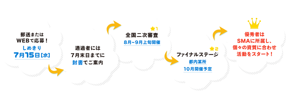 郵送またはWEBで応募!しめきり 7月15日[水]→通過者には7月末日までに封書でご案内→全国二次審査8月～9月上旬開催→ファイナルステージ　都内某所 10月開催予定→優秀者はSMAに所属し、個々の資質に合わせ活動をスタート!