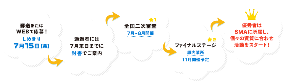 郵送またはWEBで応募!しめきり 7月15日[金]→通過者には7月末日までに封書でご案内→全国二次審査8月～9月上旬開催→ファイナルステージ　都内某所 10月開催予定→優秀者はSMAに所属し、個々の資質に合わせ活動をスタート!