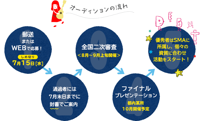 郵送またはWEBで応募!しめきり 7月15日[水]→通過者には7月末日までに封書でご案内→全国二次審査8月～9月上旬開催→ファイナルプレゼンテーション　都内某所 10月開催予定→優秀者はSMAに所属し、個々の資質に合わせ活動をスタート!